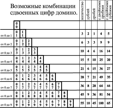 числовые комбинации и системы цифр домино в виде таблицы