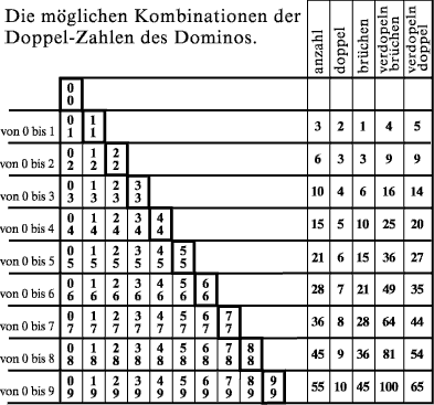 Die Kombinationen der Doppel-Zahlen des Dominos