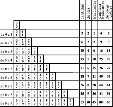 combinaciones de cifras de 0 a 9 incluya 55 fichas (dominó decimal)