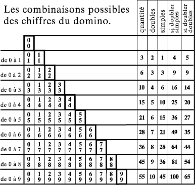les combinaisons des chiffres du domino