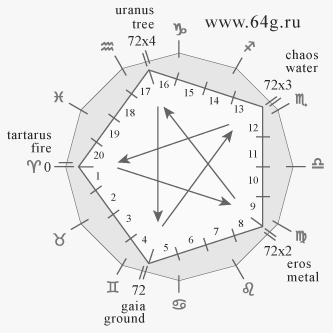 astrological circle and astronomical cycles of planets in cosmic space of solar system