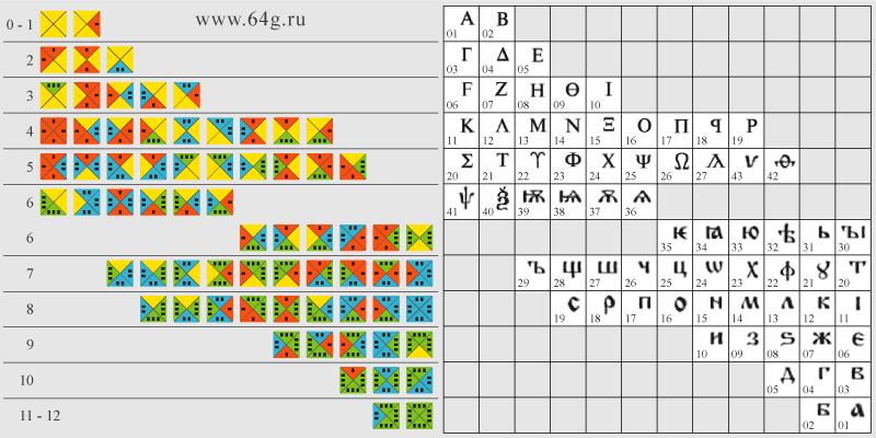 квадратное домино с буквами алфавитов человеческой цивилизации